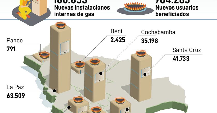 YPFB llega con gas a domicilio a cerca un millón de habitantes en tres años